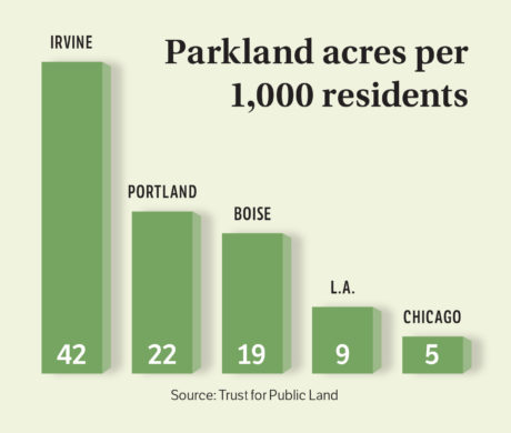 Parkland Chart